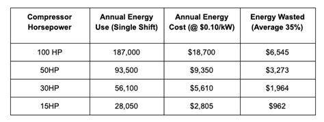 Annual Energy Costs From Air Leaks ROI Calculator 